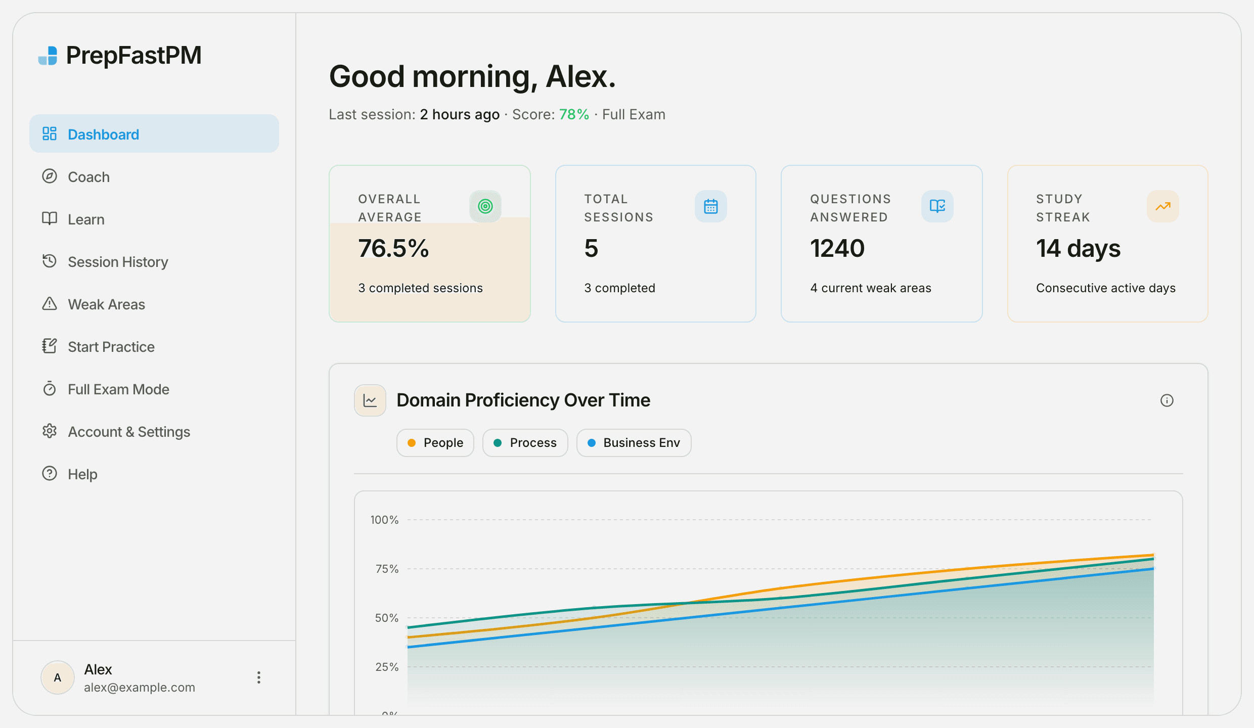 PrepFastPM dashboard showing overall average score, total sessions, questions answered, study streak, and a domain proficiency chart for People, Process and Business Environment